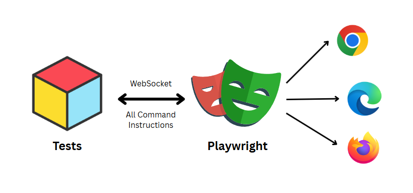 Top 10 Software Testing Tools That Actually Matter in 2025 2 Playwright websocket and command architecture illustration simple